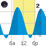 Dawho tide chart for Wednesday, March 2, 2022