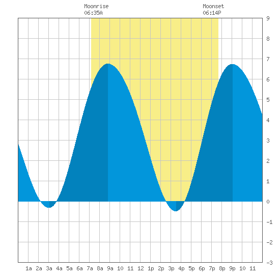 Dawho tide chart for Wednesday, March 30, 2022