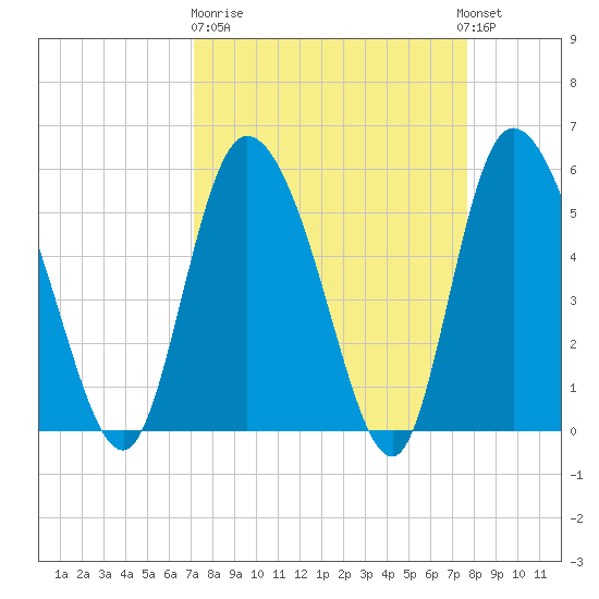 Dawho tide chart for Thursday, March 31, 2022