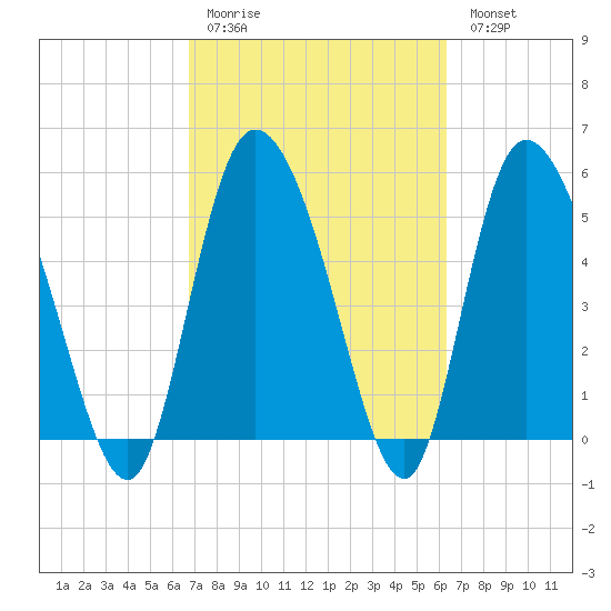 Dawho tide chart for Thursday, March 3, 2022