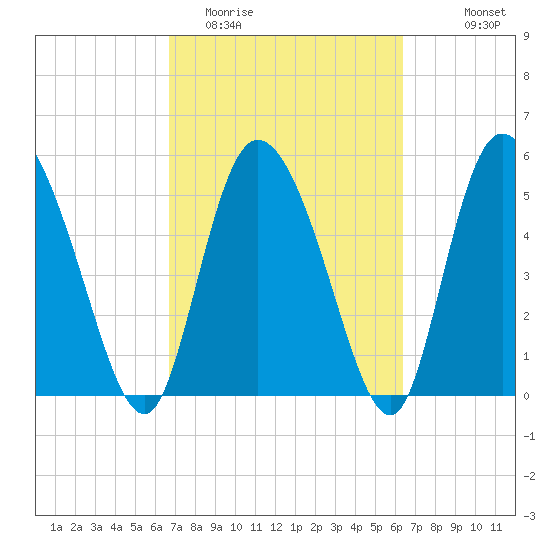 Dawho tide chart for Saturday, March 5, 2022