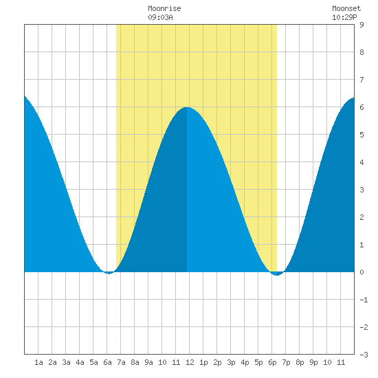 Dawho tide chart for Sunday, March 6, 2022