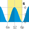 Dawho tide chart for Sunday, March 6, 2022