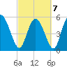 Dawho tide chart for Monday, March 7, 2022