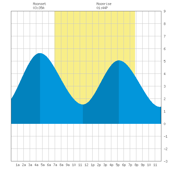 Dawho tide chart for Sunday, April 10, 2022