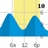 Dawho tide chart for Sunday, April 10, 2022