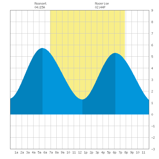 Dawho tide chart for Monday, April 11, 2022