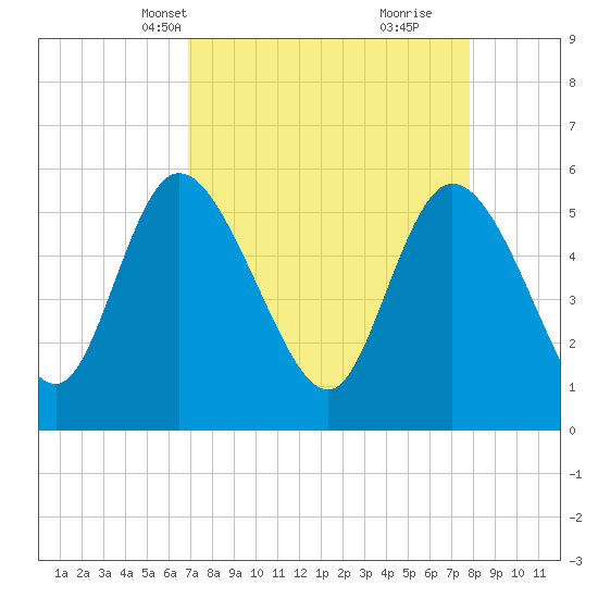 Dawho tide chart for Tuesday, April 12, 2022