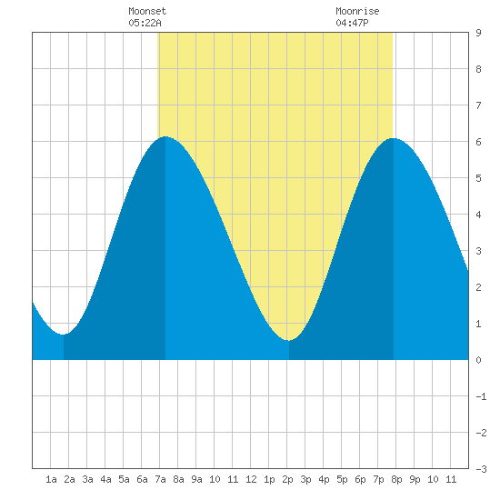 Dawho tide chart for Wednesday, April 13, 2022