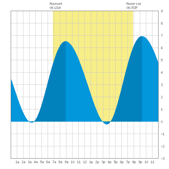 Dawho tide chart for Friday, April 15, 2022