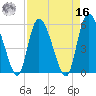 Dawho tide chart for Saturday, April 16, 2022