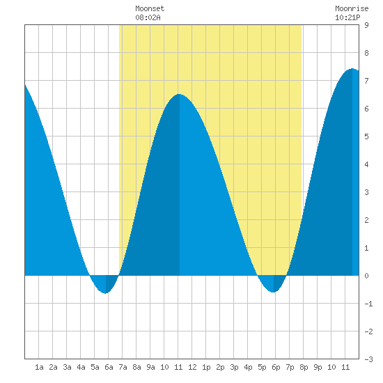 Dawho tide chart for Monday, April 18, 2022