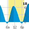 Dawho tide chart for Monday, April 18, 2022