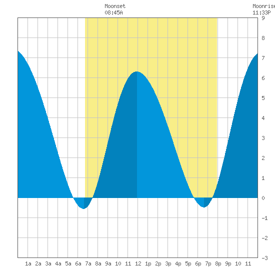 Dawho tide chart for Tuesday, April 19, 2022