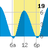 Dawho tide chart for Tuesday, April 19, 2022