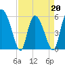 Dawho tide chart for Wednesday, April 20, 2022