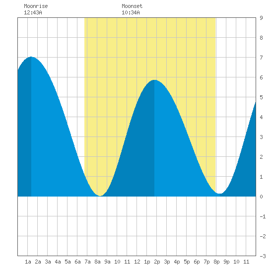 Dawho tide chart for Thursday, April 21, 2022