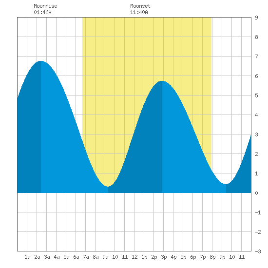 Dawho tide chart for Friday, April 22, 2022