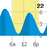 Dawho tide chart for Friday, April 22, 2022