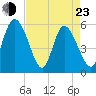Dawho tide chart for Saturday, April 23, 2022