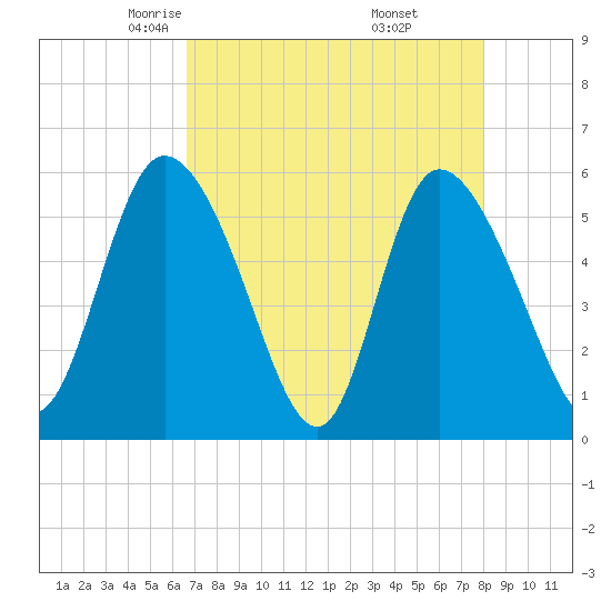 Dawho tide chart for Monday, April 25, 2022