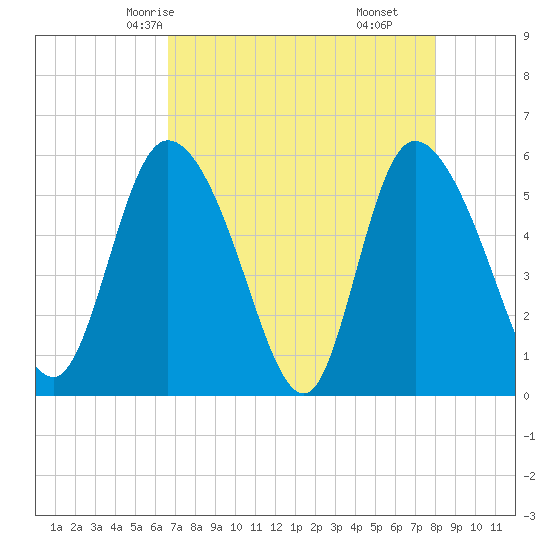 Dawho tide chart for Tuesday, April 26, 2022