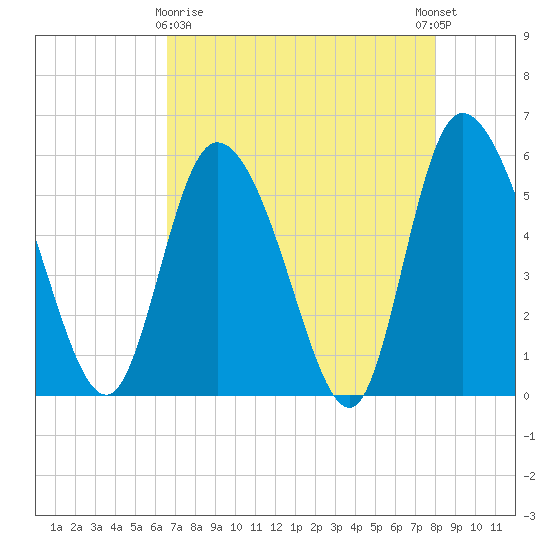 Dawho tide chart for Friday, April 29, 2022
