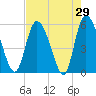 Dawho tide chart for Friday, April 29, 2022
