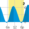 Dawho tide chart for Saturday, April 2, 2022