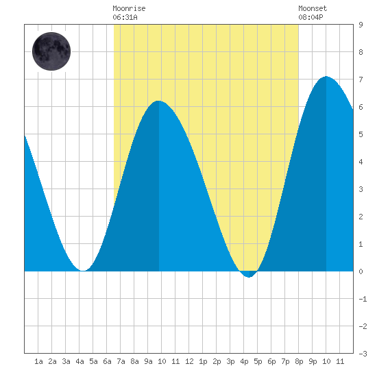 Dawho tide chart for Saturday, April 30, 2022