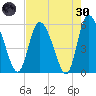 Dawho tide chart for Saturday, April 30, 2022