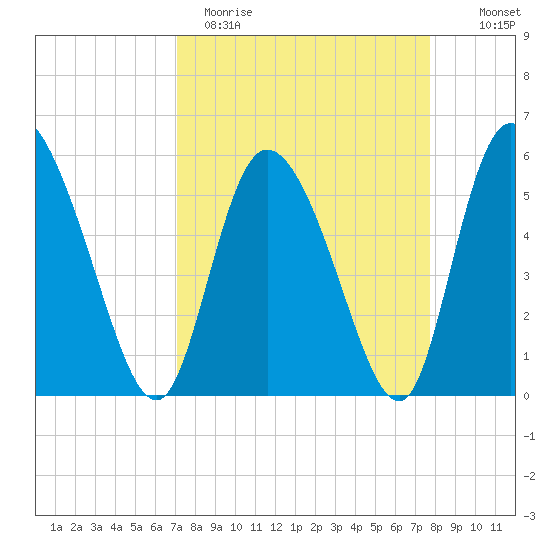 Dawho tide chart for Sunday, April 3, 2022