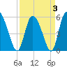 Dawho tide chart for Sunday, April 3, 2022
