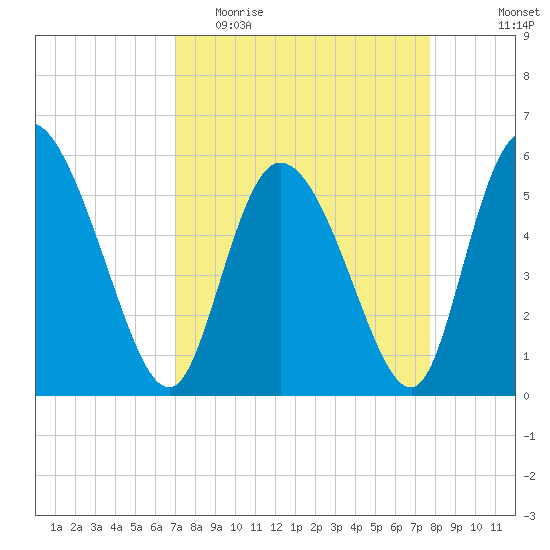 Dawho tide chart for Monday, April 4, 2022