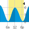 Dawho tide chart for Monday, April 4, 2022