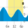 Dawho tide chart for Friday, April 8, 2022