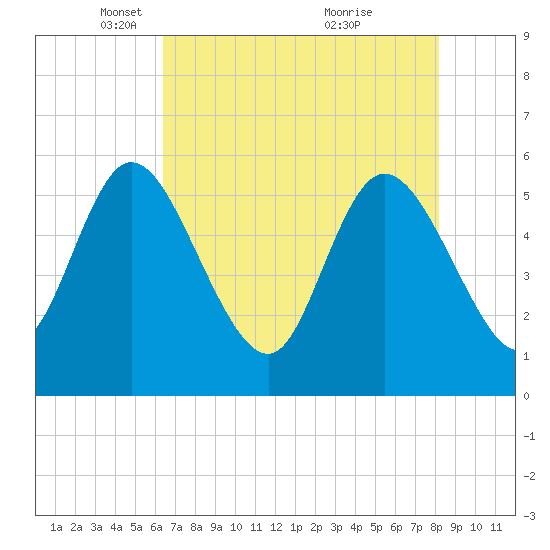 Dawho tide chart for Tuesday, May 10, 2022
