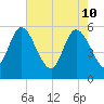 Dawho tide chart for Tuesday, May 10, 2022