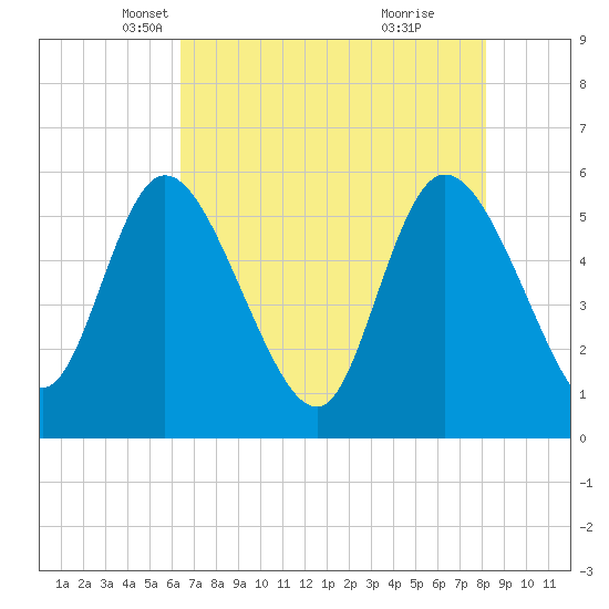 Dawho tide chart for Wednesday, May 11, 2022