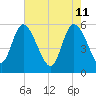 Dawho tide chart for Wednesday, May 11, 2022