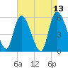 Dawho tide chart for Friday, May 13, 2022