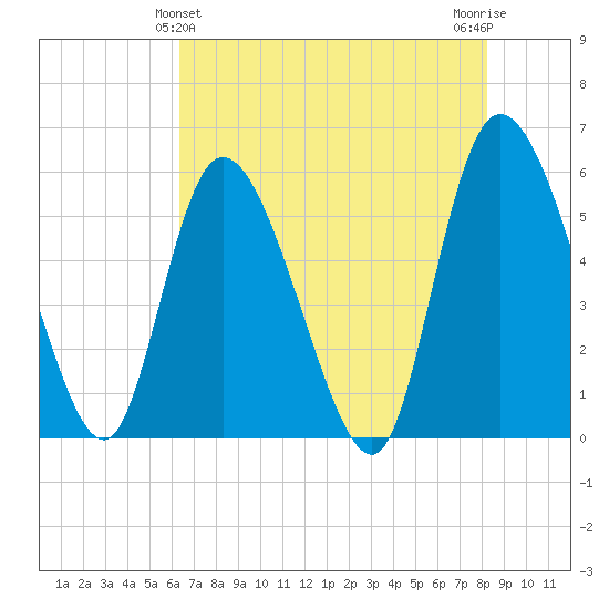 Dawho tide chart for Saturday, May 14, 2022