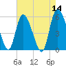 Dawho tide chart for Saturday, May 14, 2022