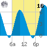 Dawho tide chart for Monday, May 16, 2022