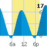 Dawho tide chart for Tuesday, May 17, 2022