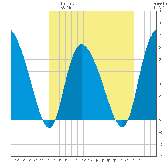 Dawho tide chart for Wednesday, May 18, 2022
