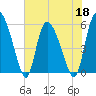 Dawho tide chart for Wednesday, May 18, 2022
