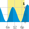 Dawho tide chart for Sunday, May 1, 2022