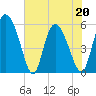 Dawho tide chart for Friday, May 20, 2022