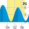 Dawho tide chart for Saturday, May 21, 2022